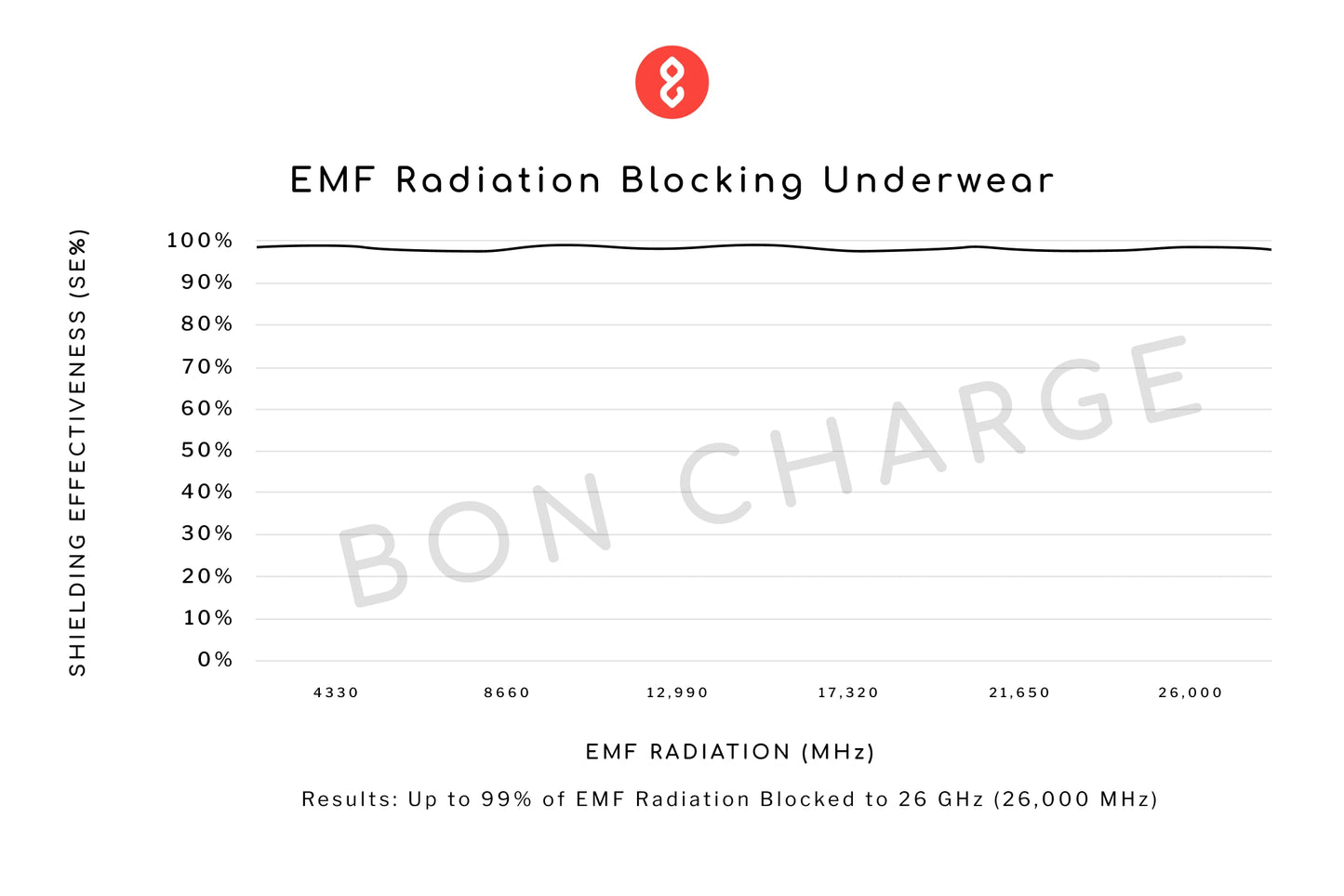 Test Results of EMF Radiation Blocking Underwear - Female
