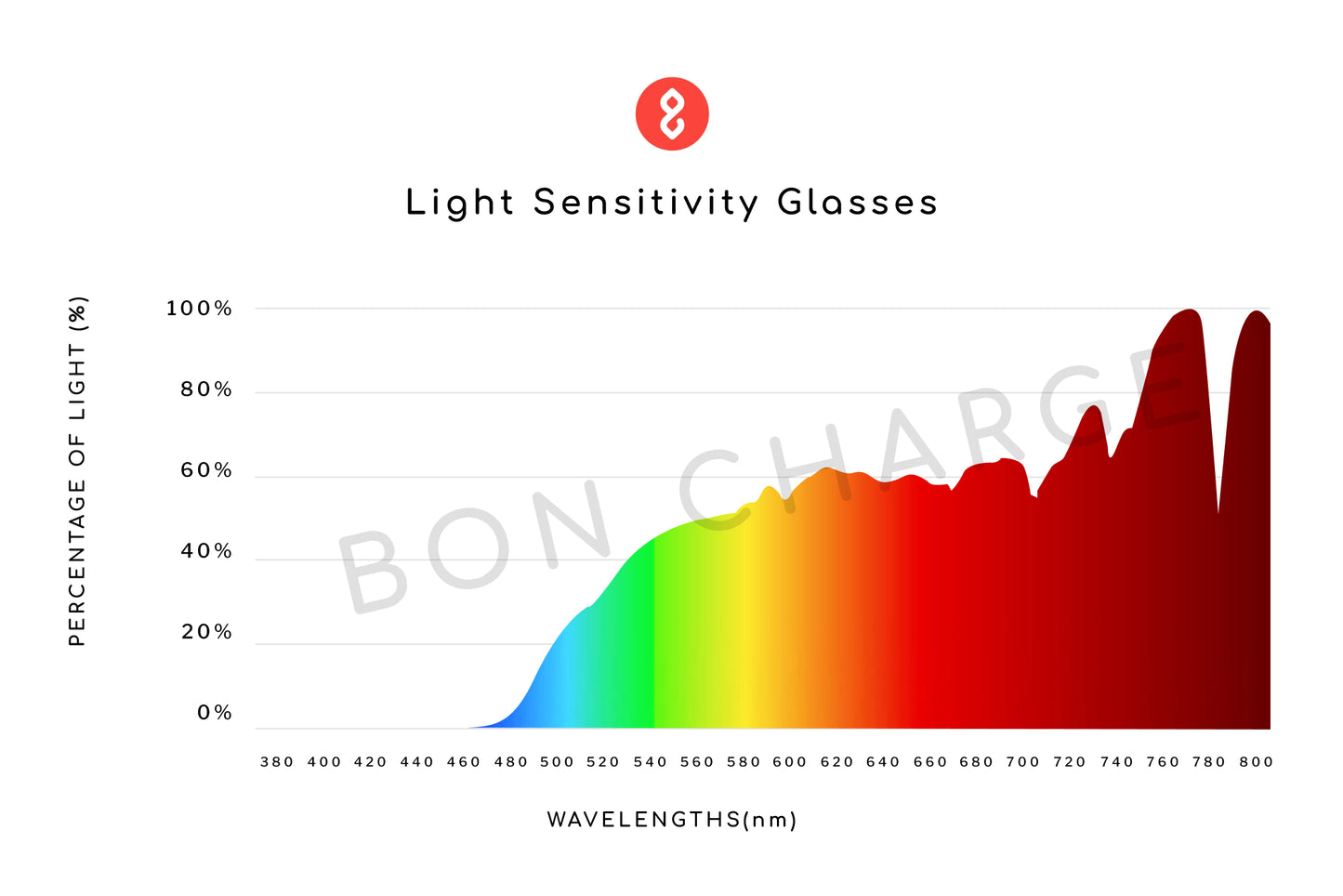 Spectrometer Test Results of Arrow Light Sensitivity Glasses